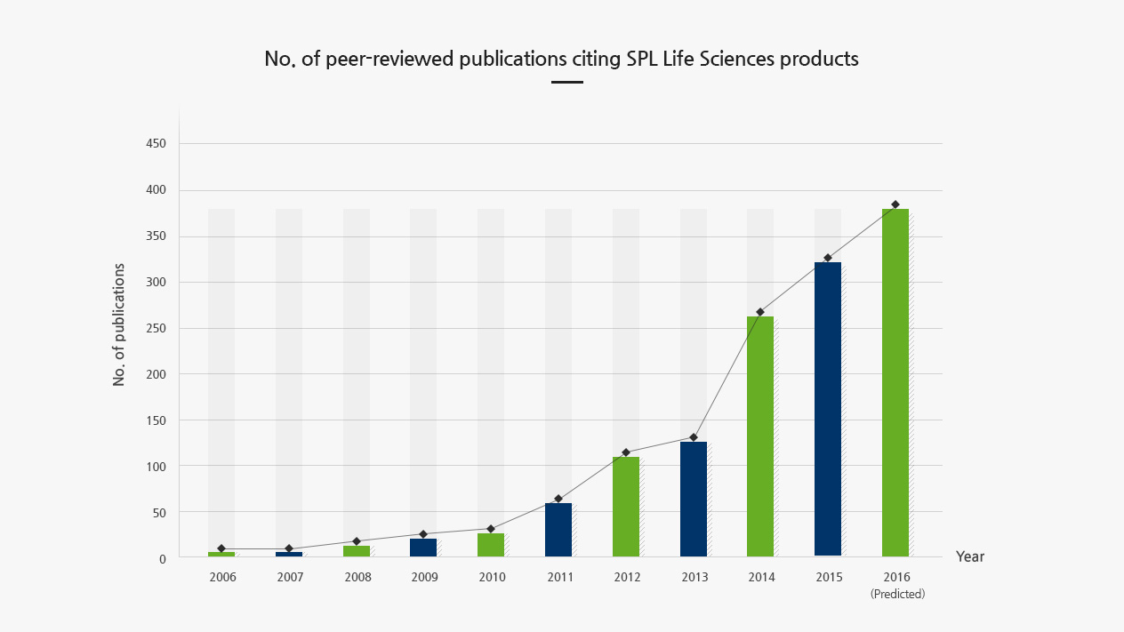 График числа научных публикаций с упоминанием продукции SPL Life Sciences
