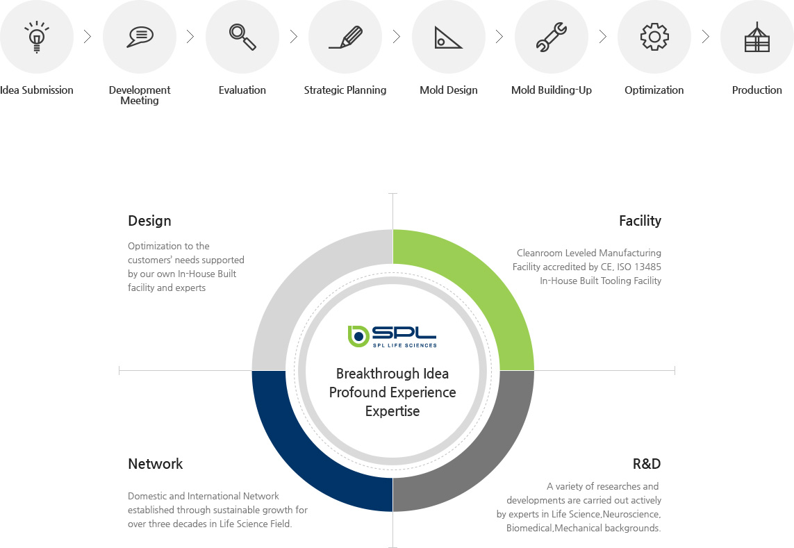 Процесс разработки изделий SPL Life Sciences